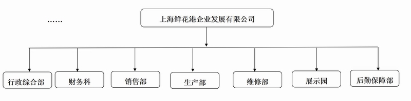 上海鲜花港企业发展有限公司组织架构_01.jpg